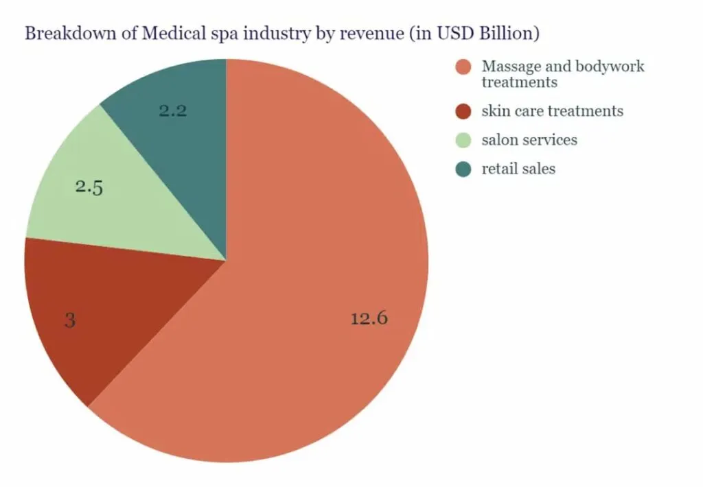 US medical spa industry by revenue