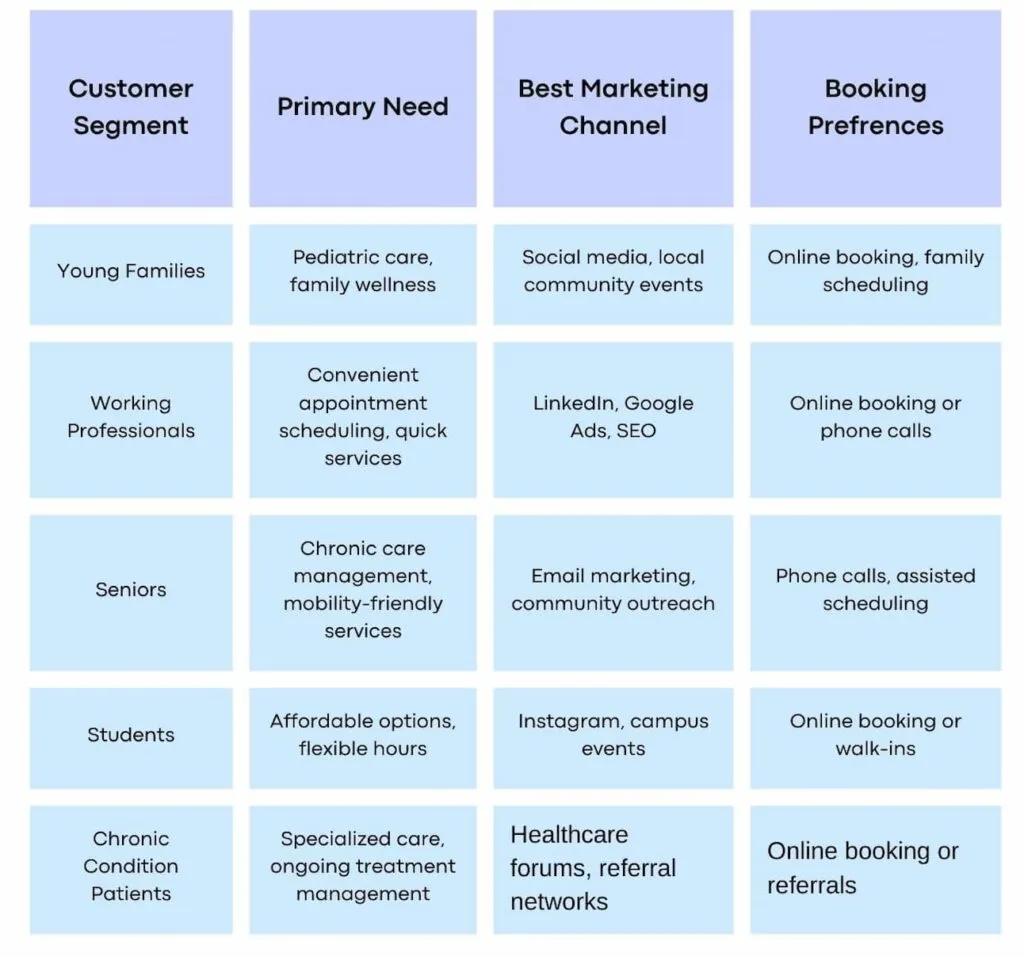customer segments in healthcare marketing