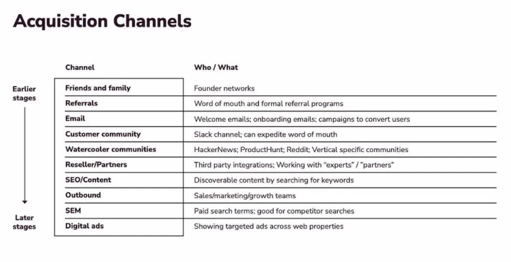 acquisition channels for growth stage