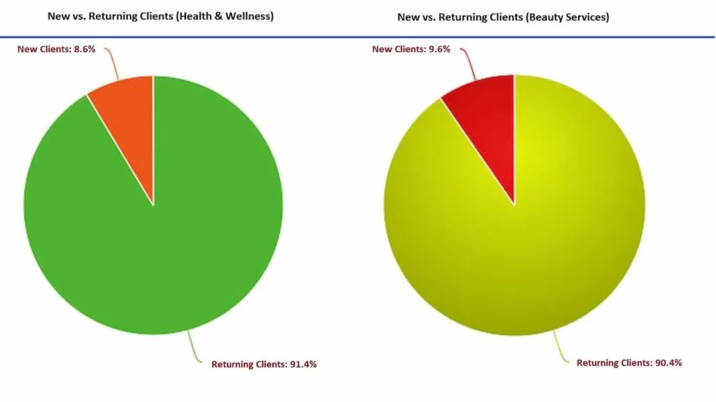 New vs. Returning Clients (Health & Wellness vs. Beauty Services)