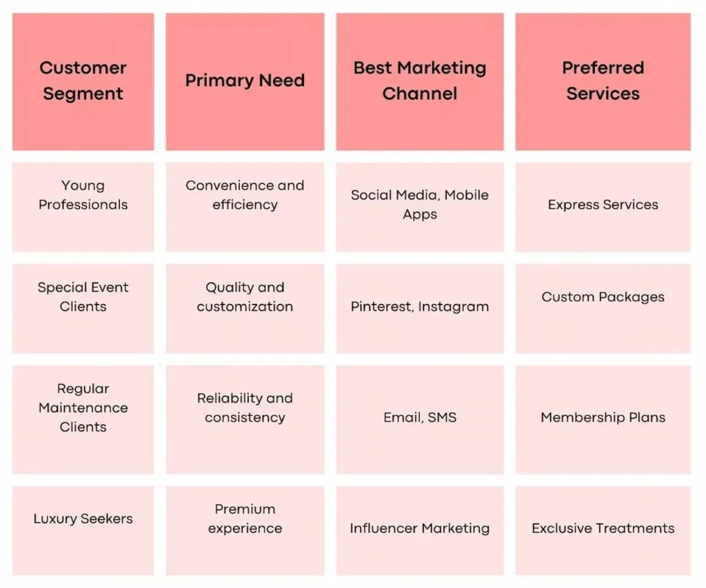 customer segments in beauty salon marketing