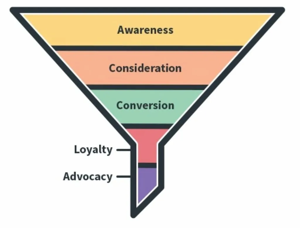beauty salon marketing strategies as a funnel