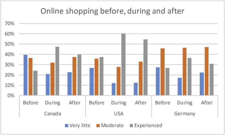 graph from Online shopping continuance after COVID-19 study by Shaw, Eschenbrenner, Baierc showing an increase in regular online shopping monthly from 32% to 55% of all respondents pre and post COVID.