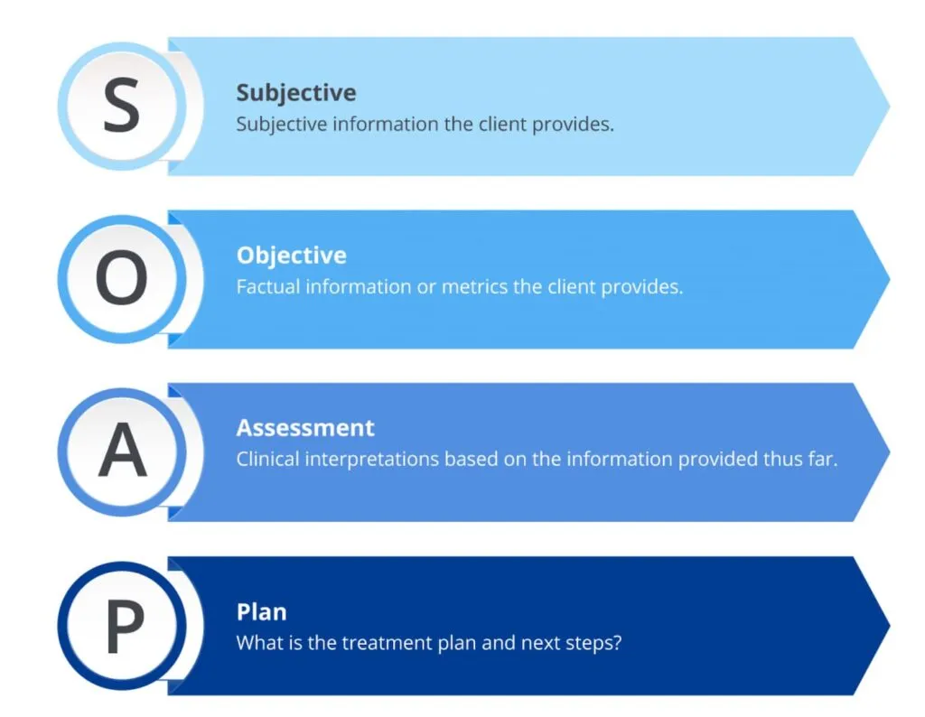 Chiropractic SOAP notes components