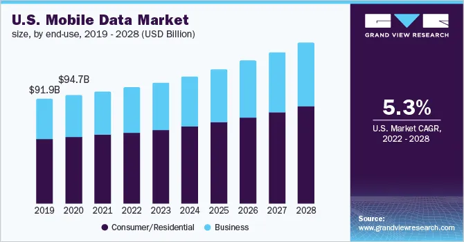 mobile data market