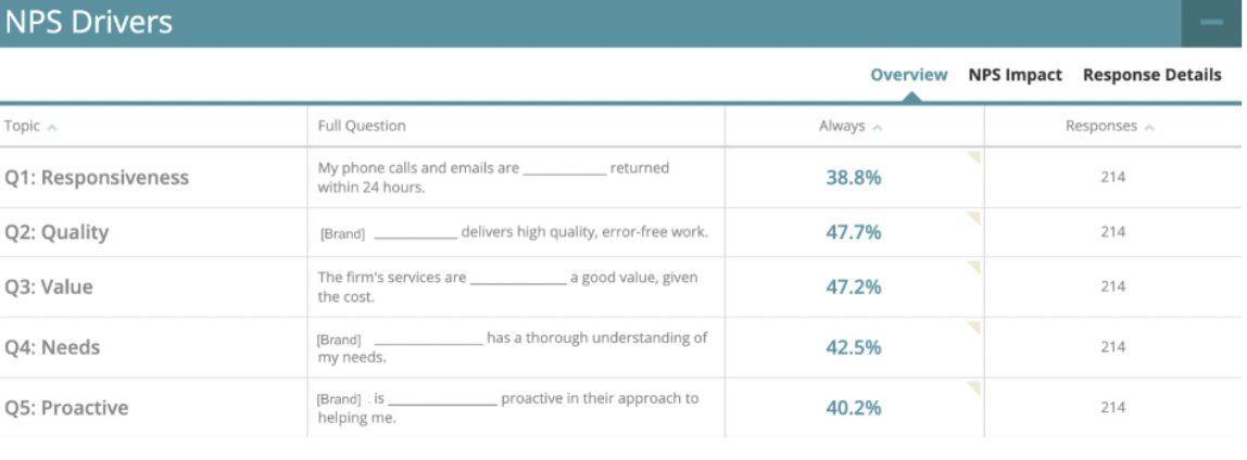 NPS drivers table showing customer experience scores across key service areas