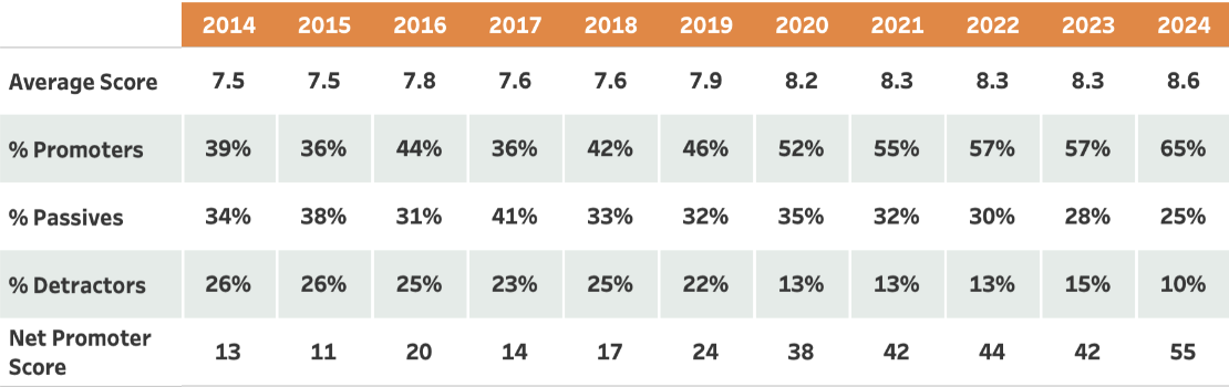 Net Promoter Scores for the IT services industry, 2014-2024