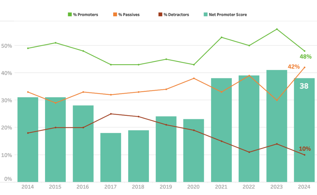 YOY accounting industry NPS from 2014 to 2024