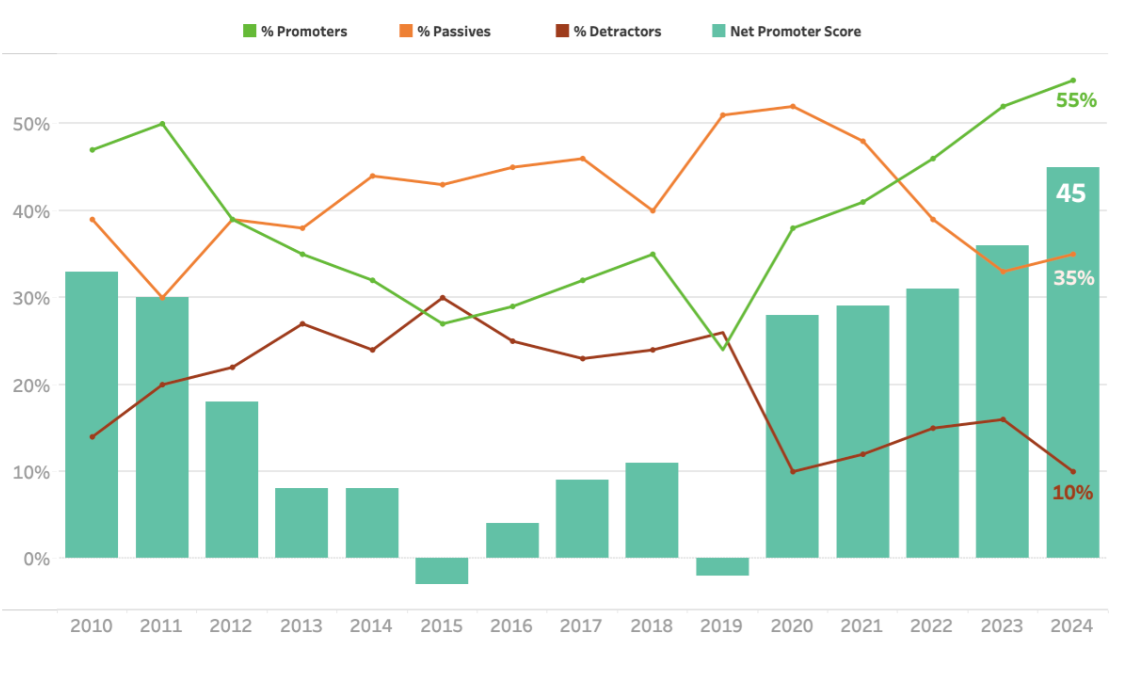 Graph showing NPS in staffing from 2010–2024