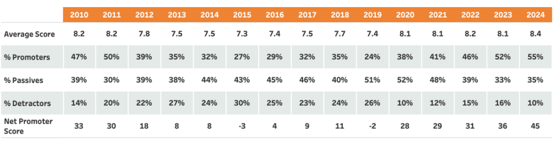 Table showing NPS and CX trends in staffing from 2010–2024