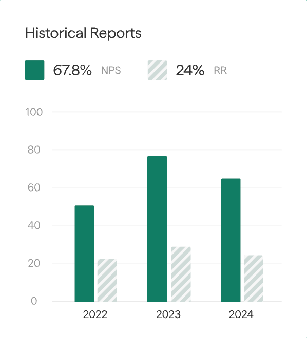 Bar chart comparing NPS and response rate (RR) from 2022–2024