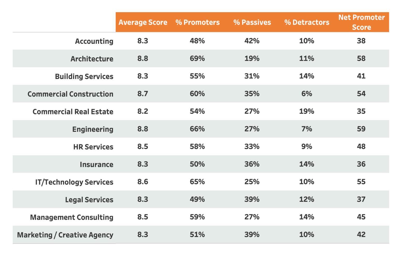 ClearlyRated NPS scores for multiple service industries