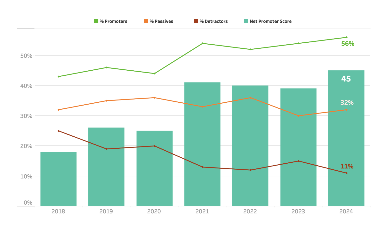 NPS trend chart showing Promoters and Detractors 2018-2024