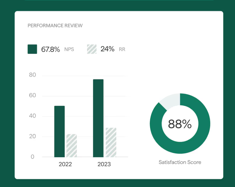 Performance review dashboard with NPS and scores
