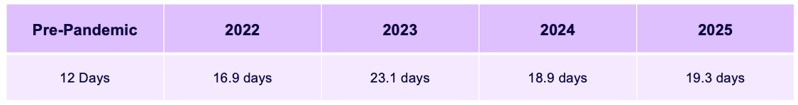 auto insurance claim resolution times