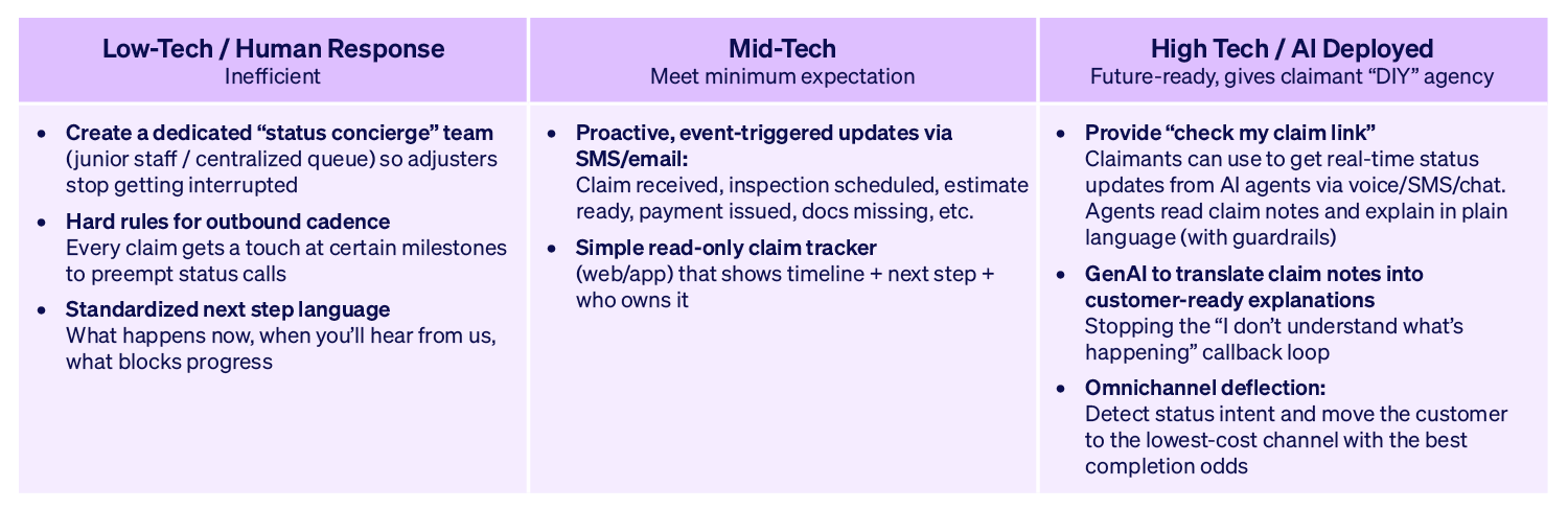 Ways to provide claim status