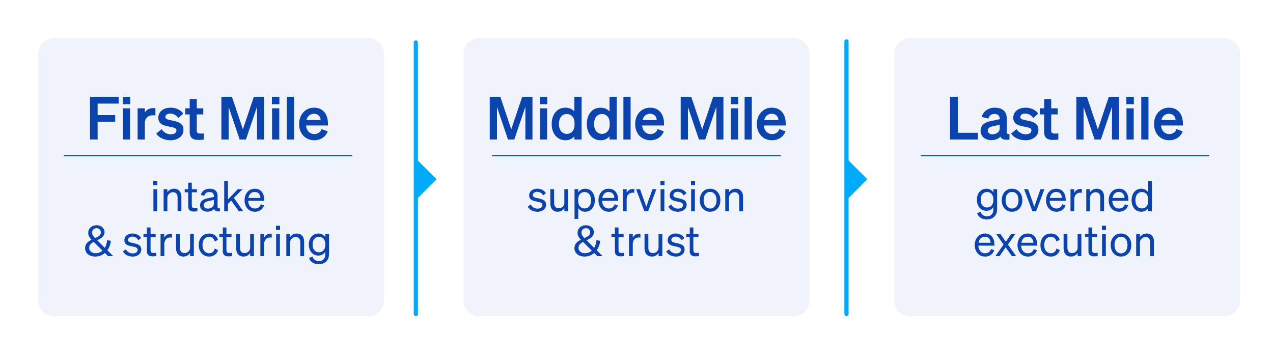 Graph showing first middle and last mile