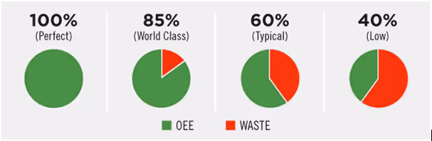 3 factors that reduce machine efficiency