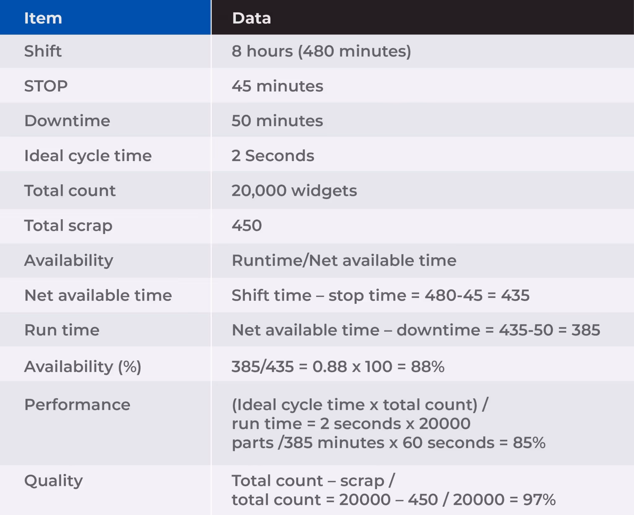overall equipment effectiveness calculator​