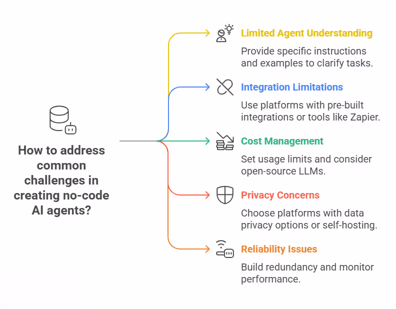 Common Challenges in creating no-code AI Agents