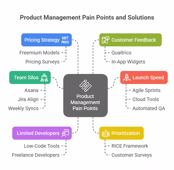 Product Management Pain Points and Solutions