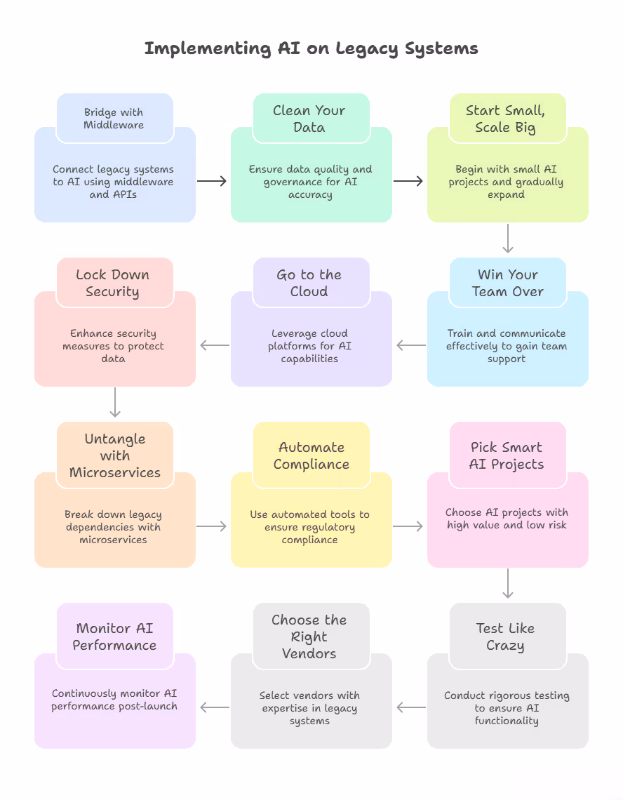 Implementing AI on Legacy Systems