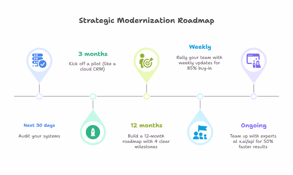 Strategic Modernization Roadmap