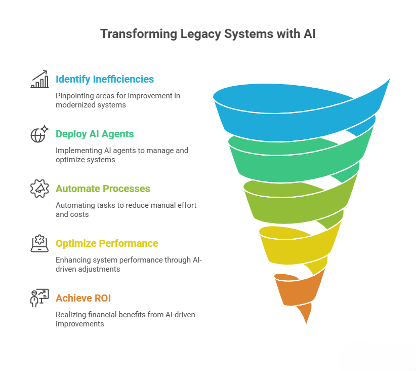 Transforming Legacy Systems with AI