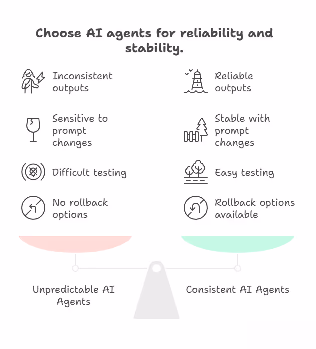 Choose AI agents for reliability and stability.