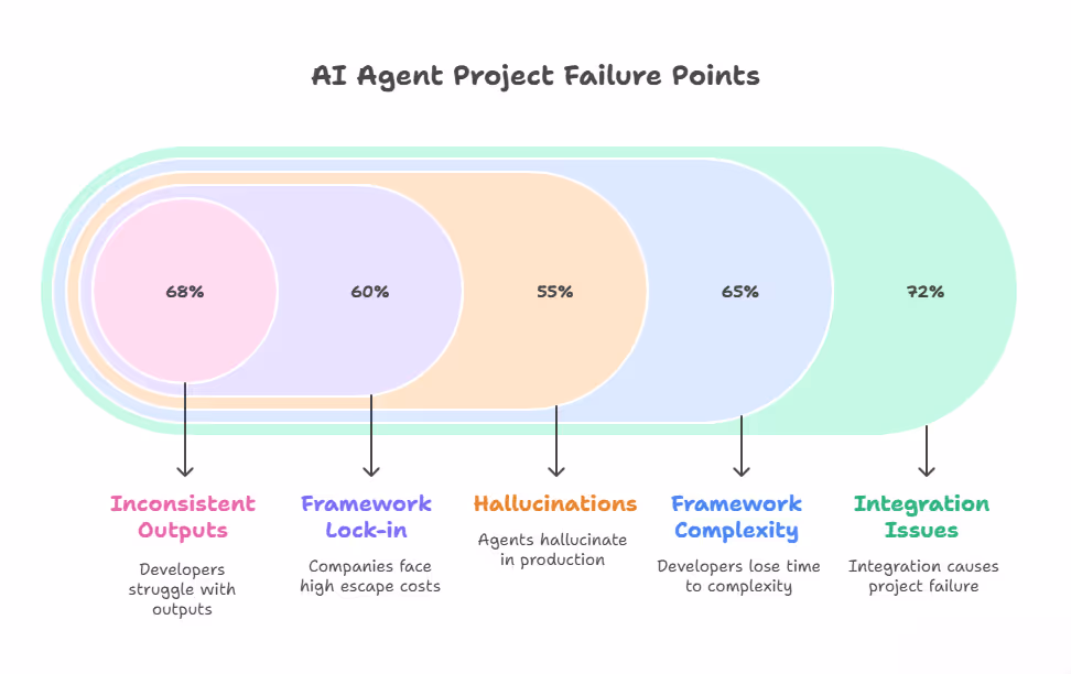 Reasons for Ai Agents Failure