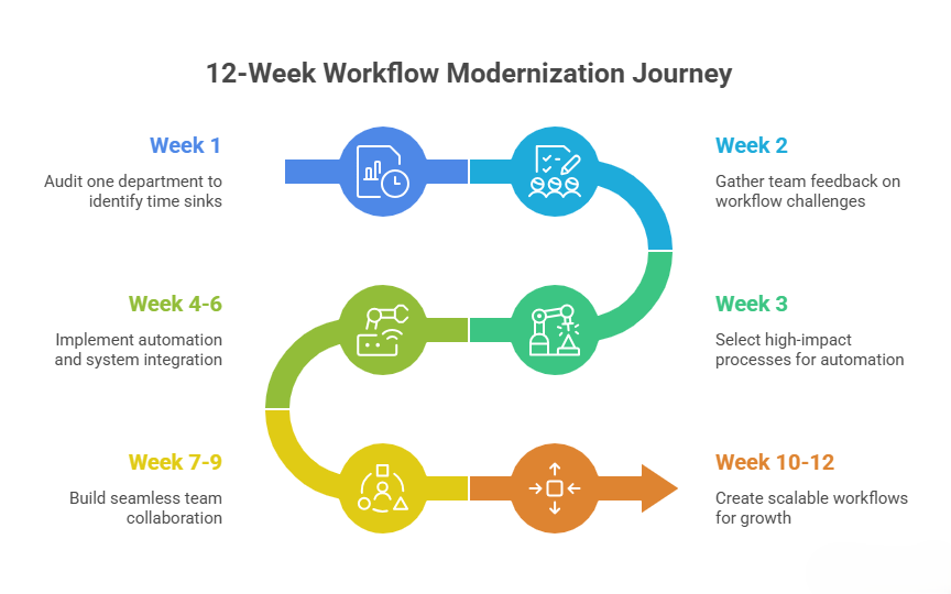 12 Week Modernization Journey