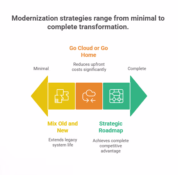 Modernization strategies range from minimal to complete transformation.
