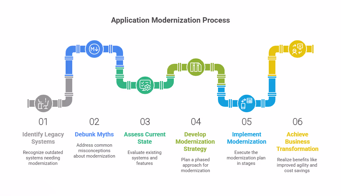 Application Modernization Process
