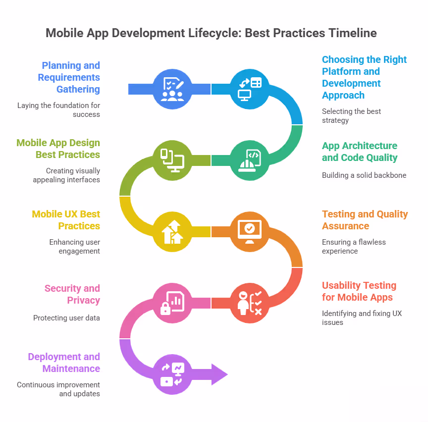 Mobile App Development Lifecycle Best Practices Timeline