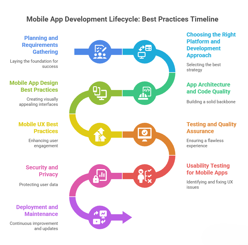 Mobile App Development Lifecycle Best Practices Timeline
