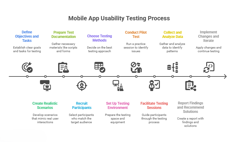 Mobile app development process