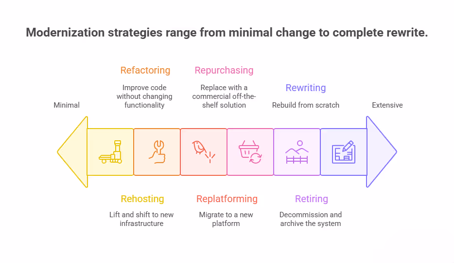Software Modernization Strategies range from minimal change to complete rewrite.