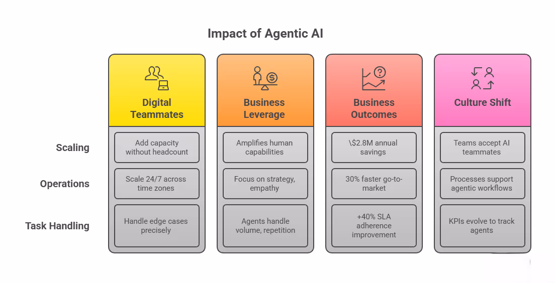Impact of Agentic AI