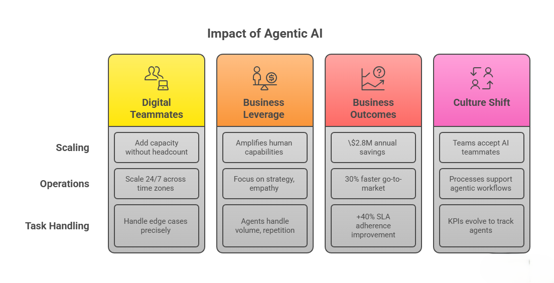 Impact of Agentic AI