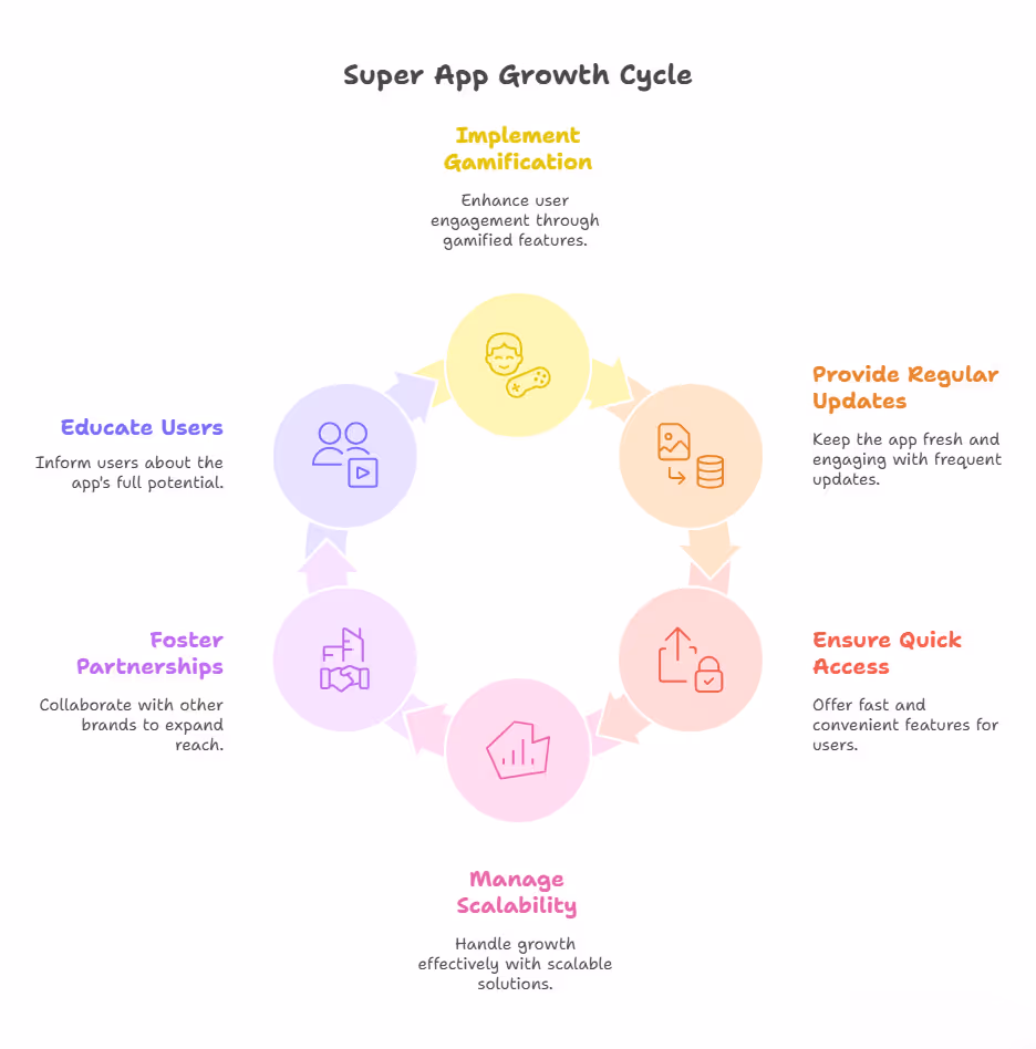 Super App Growth Cycle