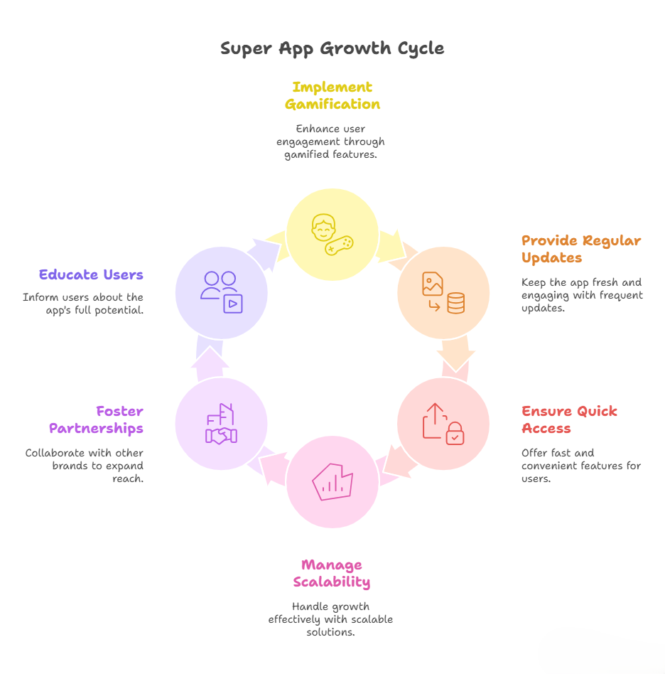 Super App Growth Cycle
