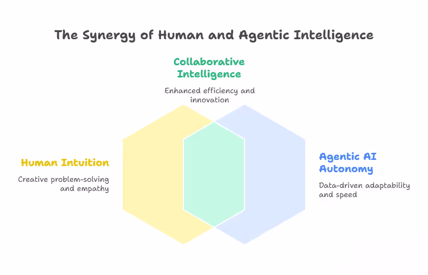 The Synergy of Human and Agentic Intelligence