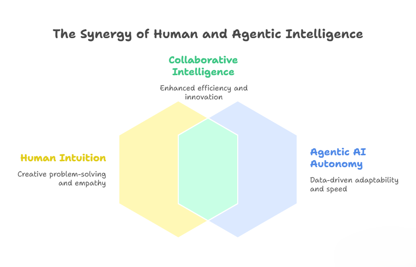 The Synergy of Human and Agentic Intelligence