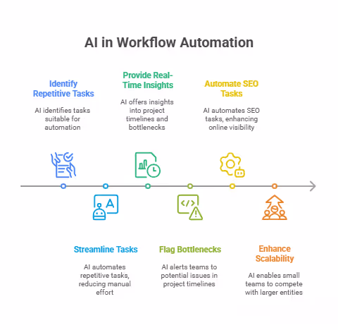 AI in Workflow Automation