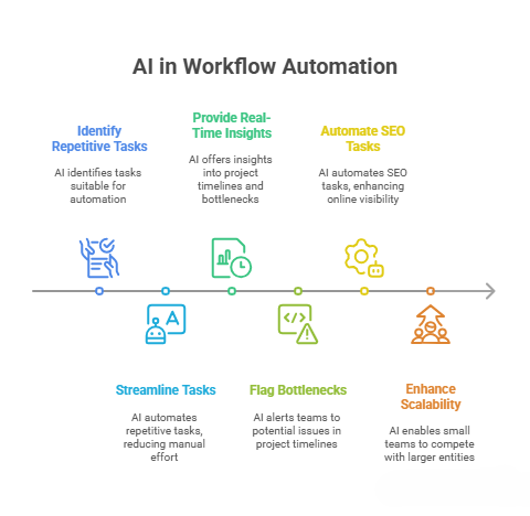 AI in Workflow Automation