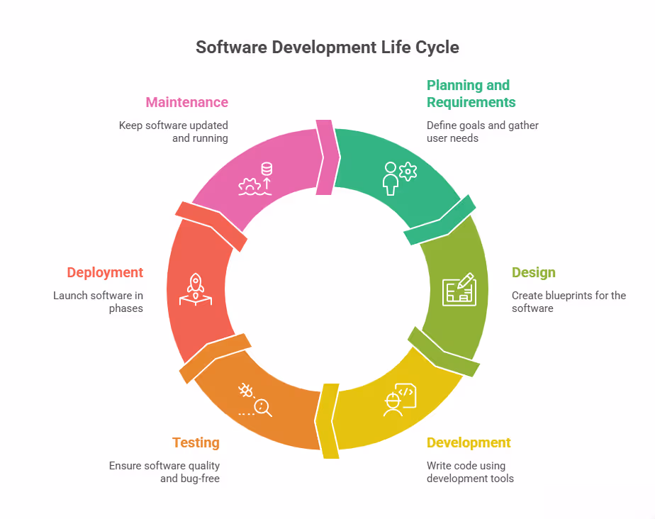 Software Development Life Cycle