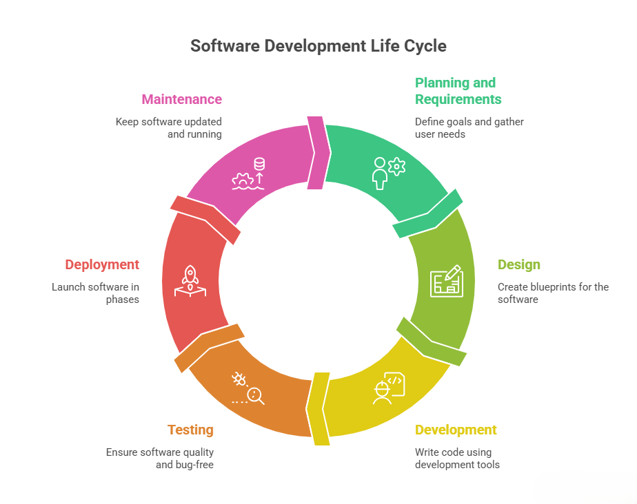 Software Development Life Cycle