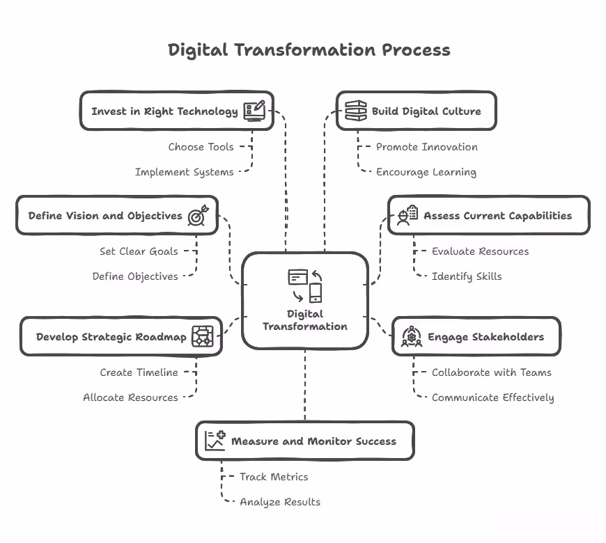 7 Essential Steps for Digital Transformation