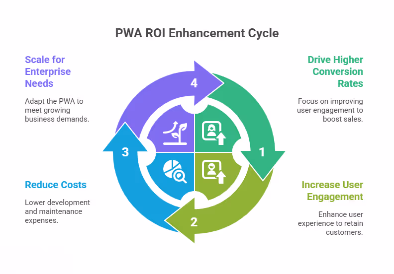How to Improve Business ROI with PWA
