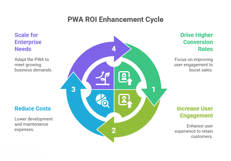 How to Improve Business ROI with PWA